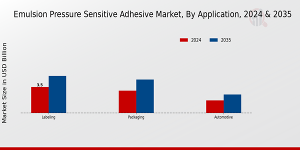 Emulsion Pressure Sensitive Adhesive Market Application