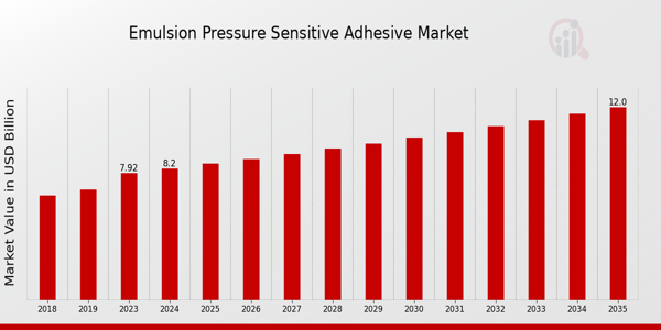 Emulsion Pressure Sensitive Adhesive Market Overview