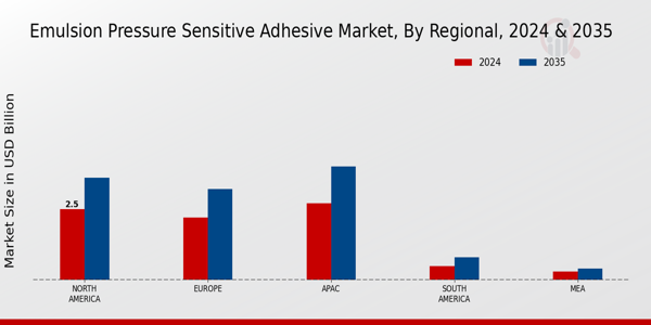 Emulsion Pressure Sensitive Adhesive Market Regional