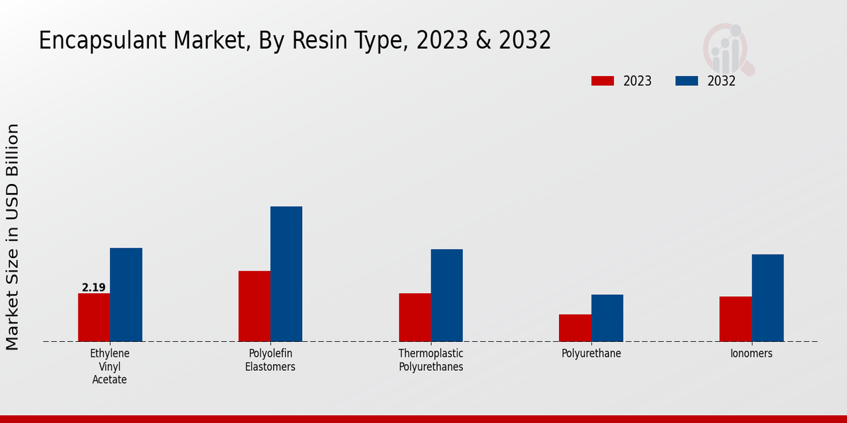 Encapsulant Market Resin Type Insights