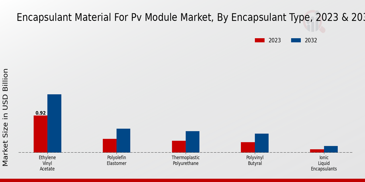 Encapsulant Material for PV Module Market Encapsulant Type