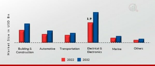 Encapsulation Resins Market, by Distribution channel, 2022 & 2032 