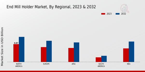 End Mill Holder Market Regional