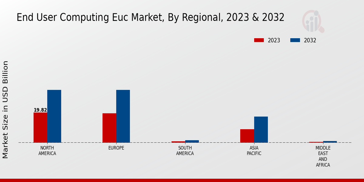 End-user Computing (EUC) Market Regional Insights