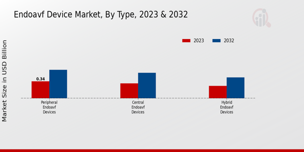 EndoAVF Device Market Type Insights