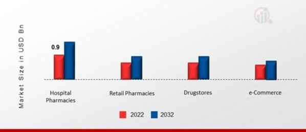 Endometriosis treatment Market, by Distribution channel,2022&2032