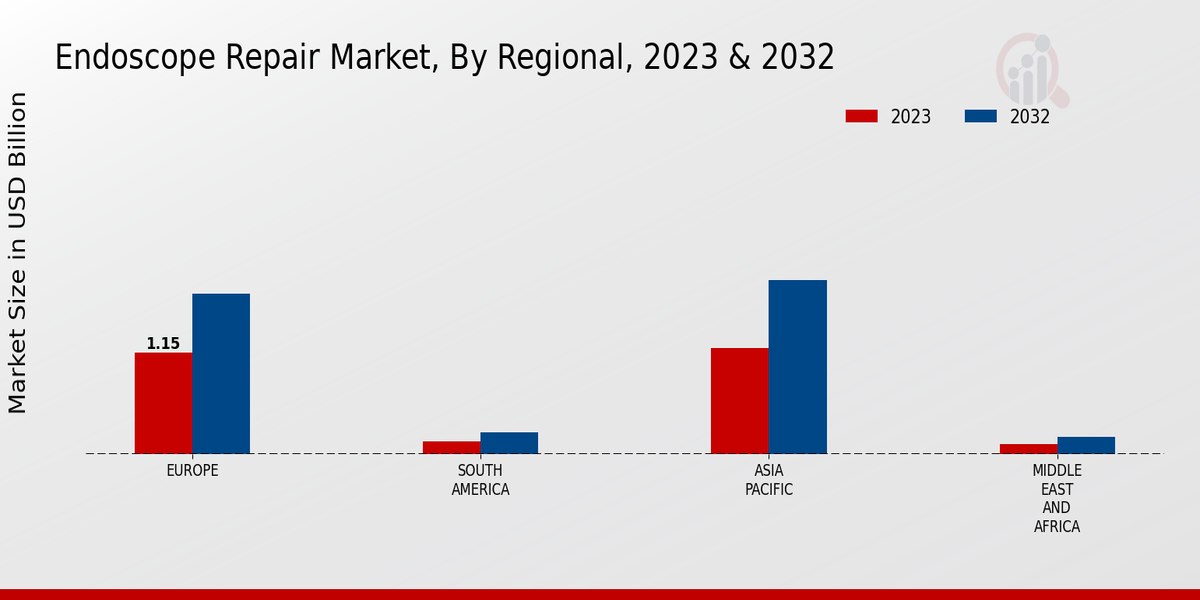 Endoscope Repair Market Regional Insights