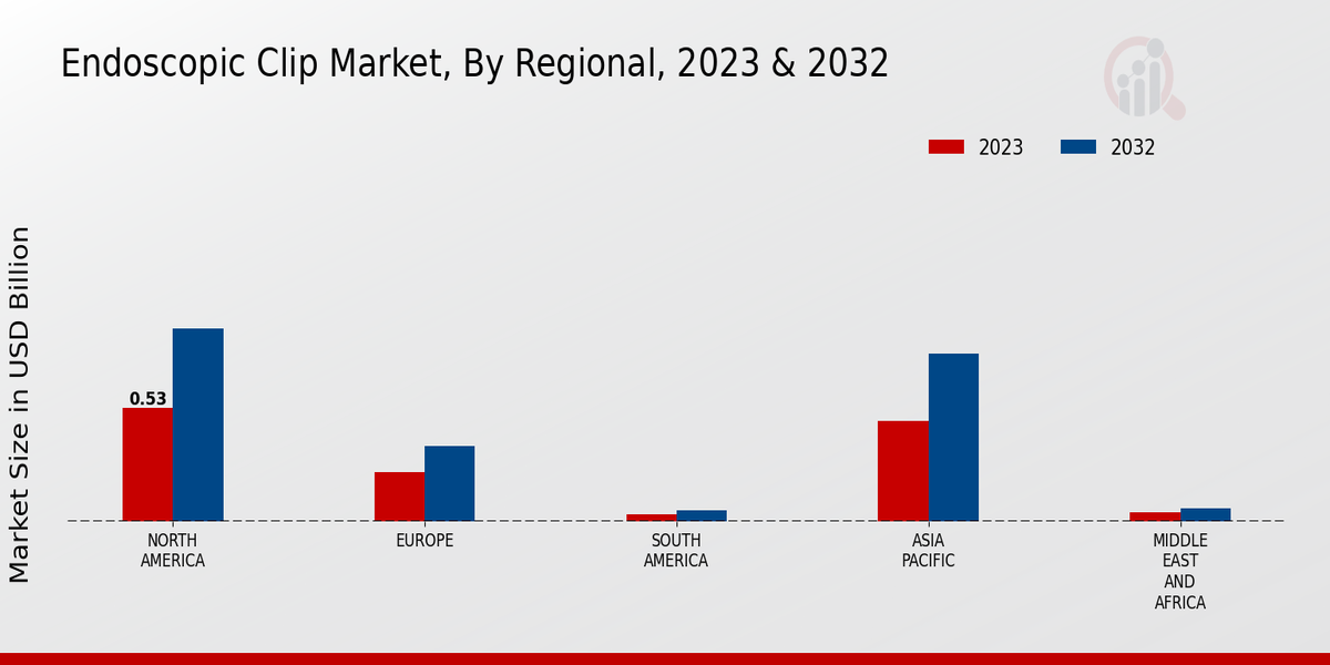 Endoscopic Clip Market, by Region 2023 & 2032