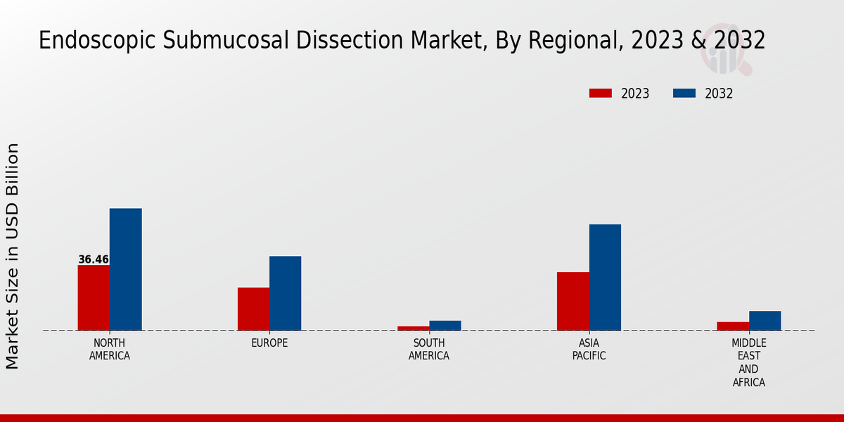 Endoscopic Submucosal Dissection Market Regional Insights