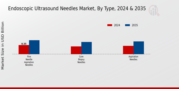 Endoscopic Ultrasound Needles Market Segment