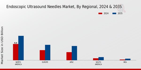 Endoscopic Ultrasound Needles Market Region