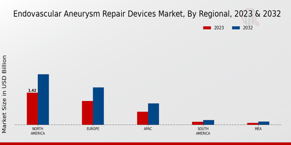 Endovascular Aneurysm Repair Devices Market Regional Insights  