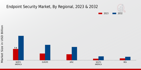 Endpoint Security Market Regional Insights