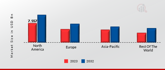 Endpoint Security Market Share By Region 2023