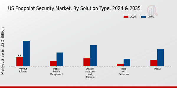 Endpoint Security Market Solution Type Insights