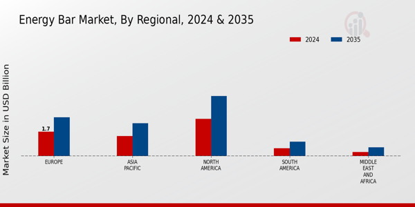 Energy Bar Market Regional Insights