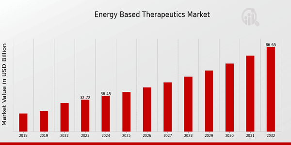 Energy Based Therapeutics Market Overview