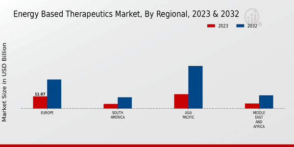 Energy Based Therapeutics Market Regional Insights