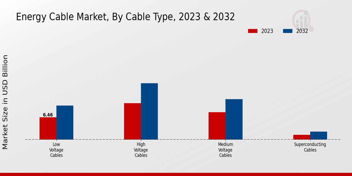 Energy Cable Market Cable Type Insights  