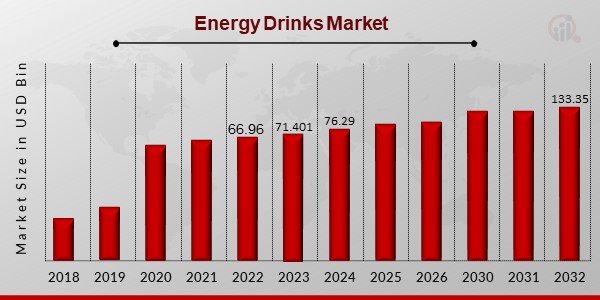 Energy Drinks Market Overview