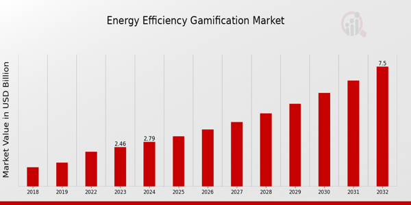 Energy Efficiency Gamification Market Overview