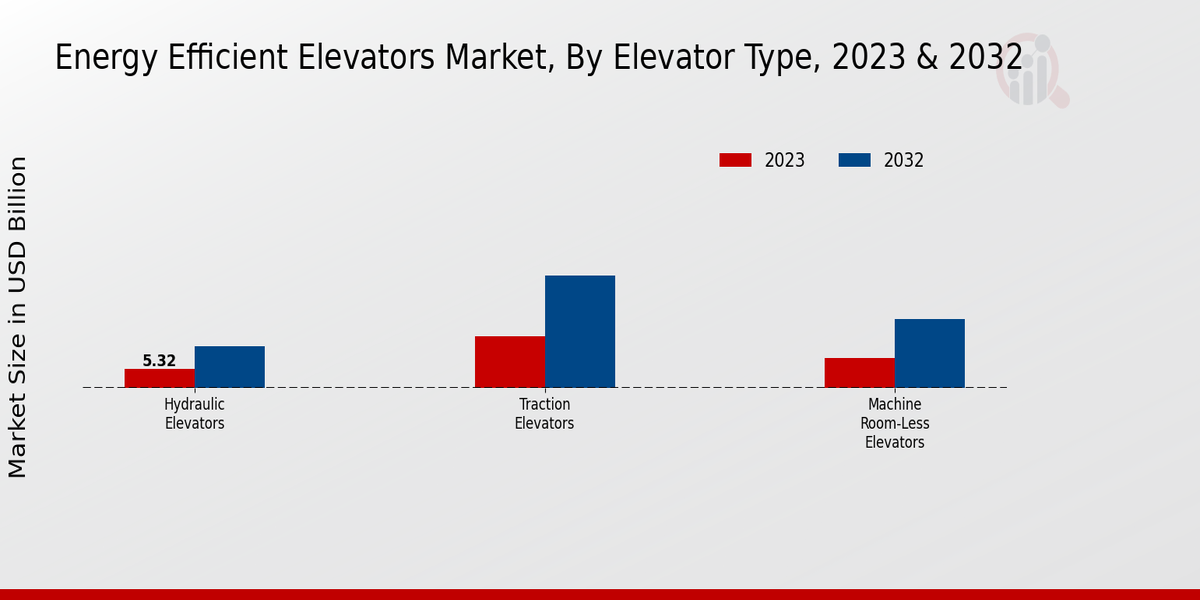 Energy Efficient Elevators Market By Elevator Type