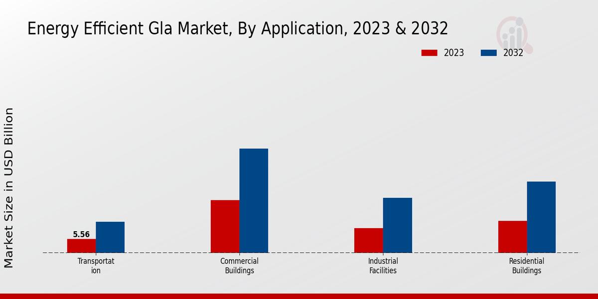 Energy Efficient Glass Market Application