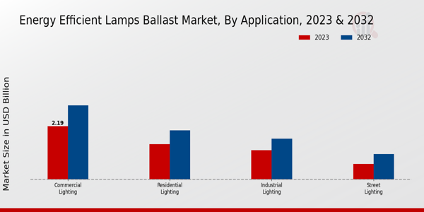 Aperçu des applications du marché des ballasts de lampes économes en énergie