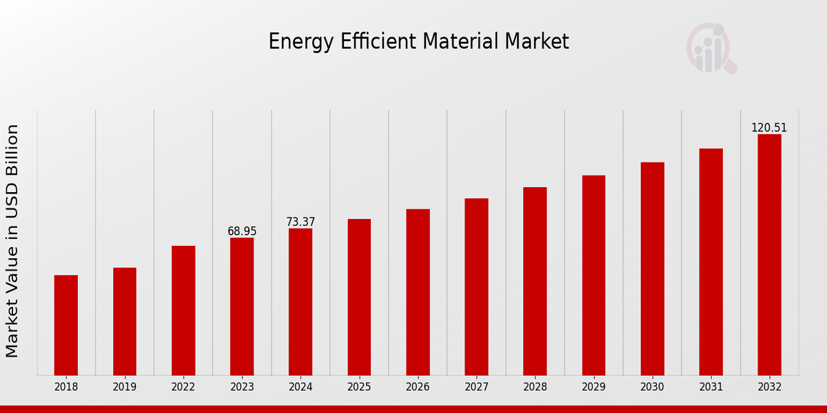 Energy Efficient Material Market Overview