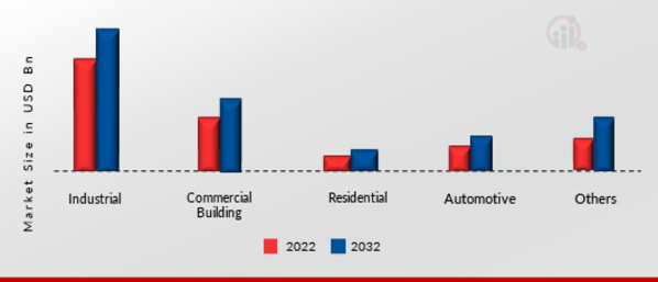 Energy Efficient Motor Market, by End-use, 2021 & 2030