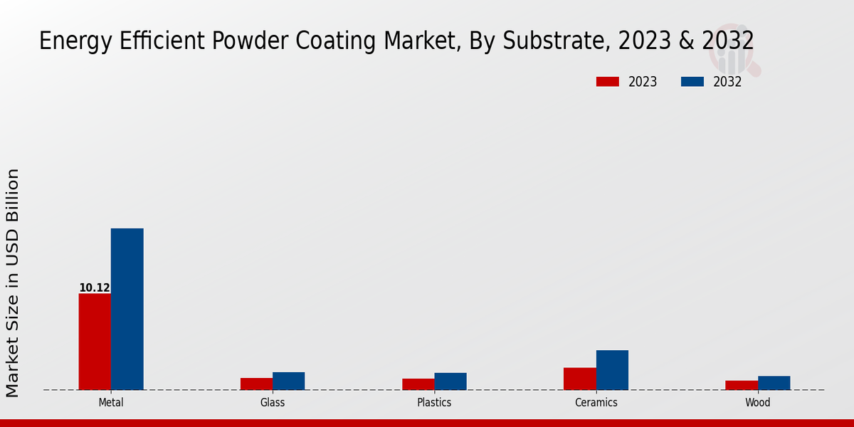 Energy Efficient Powder Coating Market Substrate Insights