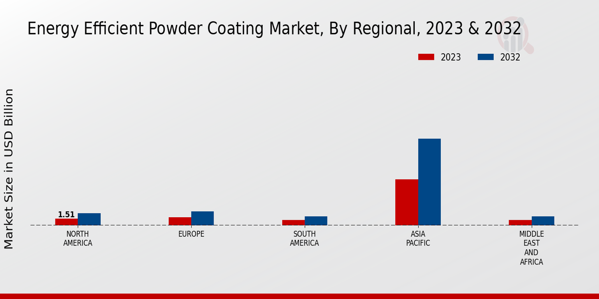 Energy Efficient Powder Coating Market Regional Insights