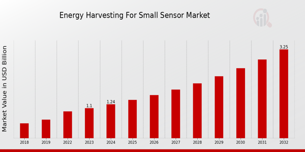 Energy Harvesting for Small Sensor Market Overview