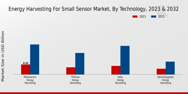 Energy Harvesting for Small Sensor Market Technology Insights