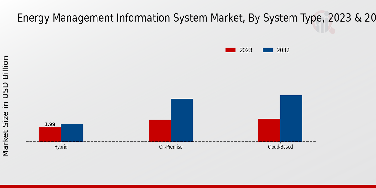 Energy Management Information System Market System Type Insights  