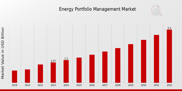 Energy Portfolio Management Market Overview