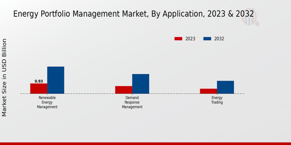 Energy Portfolio Management Market Type Insights