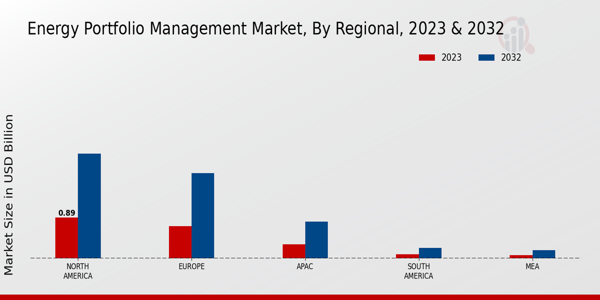 Energy Portfolio Management Market Regional Insights