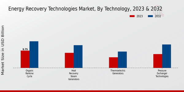 Energy Recovery Technologies Market Technology Insights