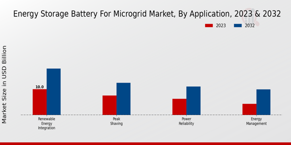 Energy Storage Battery for Microgrid Market Application