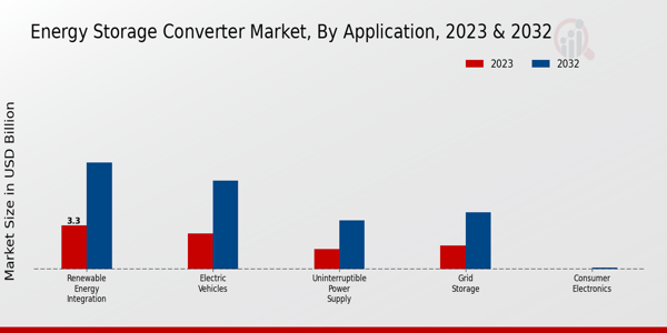 Energy Storage Converter Market Application