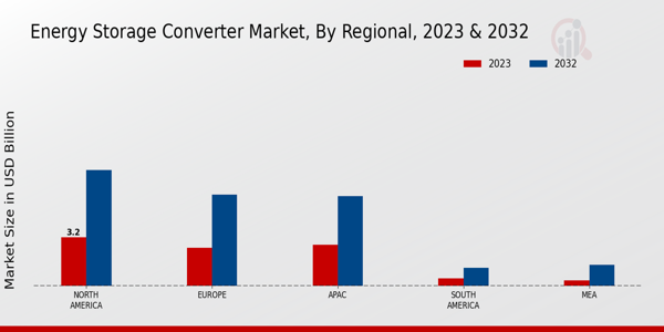 Energy Storage Converter Market Regional