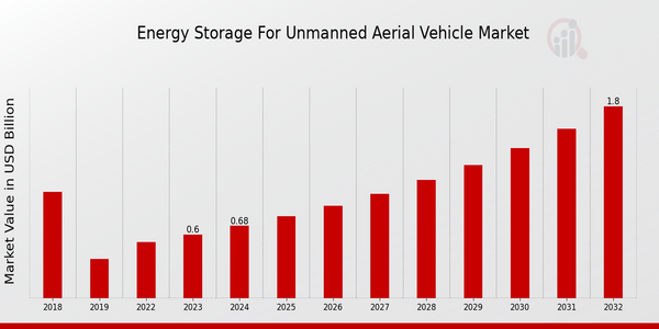 Energy Storage For Unmanned Aerial Vehicle Market Overview