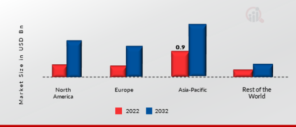 Energy Storage Market Share by Region 2021