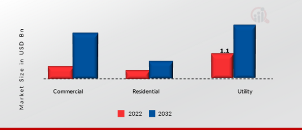 Energy Storage Market by End-User, 2021 & 2030