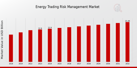 Energy Trading Risk Management Market Overview