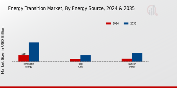 Energy Transition Market Segment
