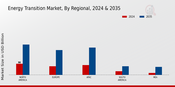 Energy Transition Market Region