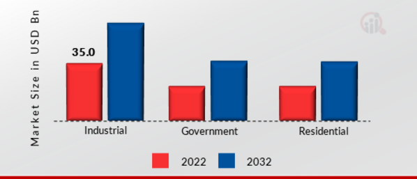 Energy as a Service Market, by End User