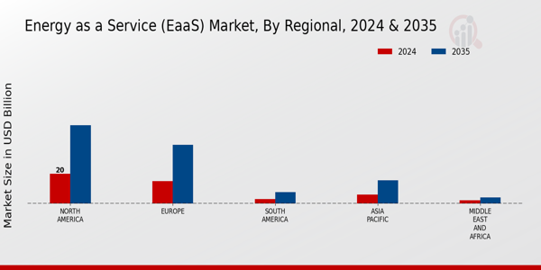 Energy as a Service (EaaS) Market Regional Insights  